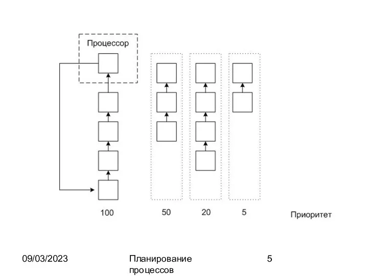 09/03/2023 Планирование процессов