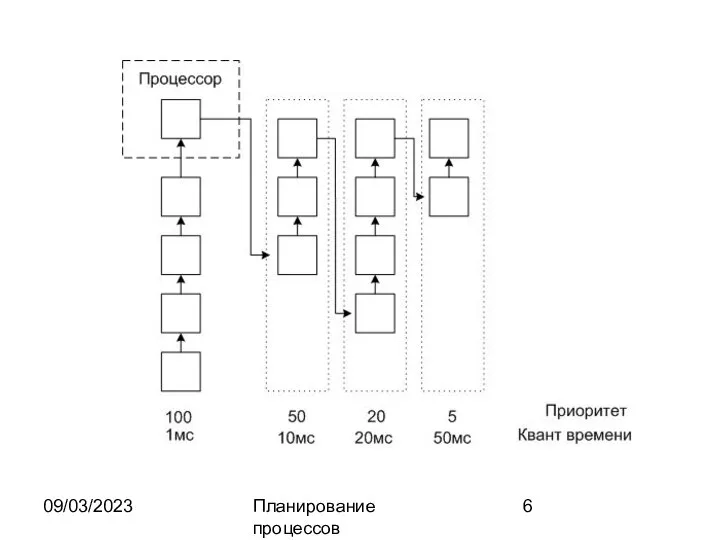 09/03/2023 Планирование процессов
