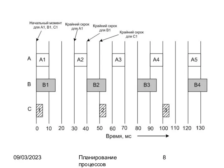 09/03/2023 Планирование процессов