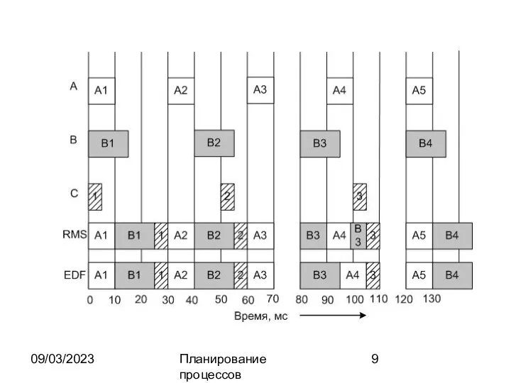 09/03/2023 Планирование процессов