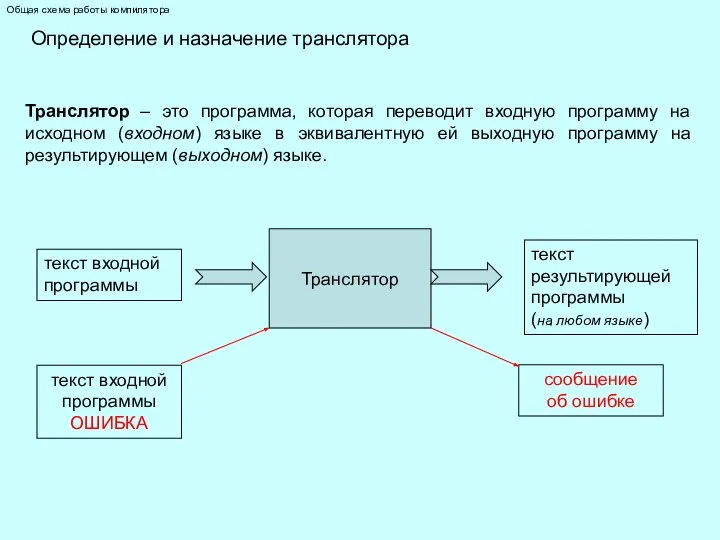 Общая схема работы компилятора Определение и назначение транслятора Транслятор – это