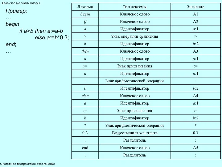 Системное программное обеспечение Лексические анализаторы Пример: … begin if a>b then a:=a-b else a:=b*0.3; end; …