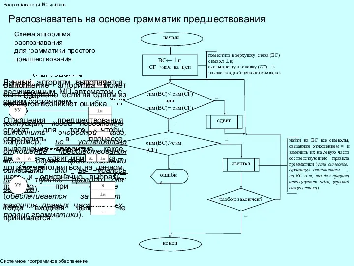 Системное программное обеспечение Распознаватели КС-языков Распознаватель на основе грамматик предшествования Схема