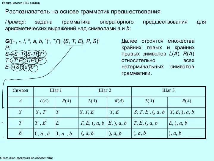 Системное программное обеспечение Распознаватели КС-языков Распознаватель на основе грамматик предшествования Пример: