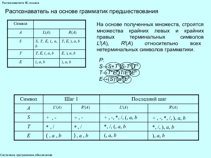 Системное программное обеспечение Распознаватели КС-языков Распознаватель на основе грамматик предшествования На