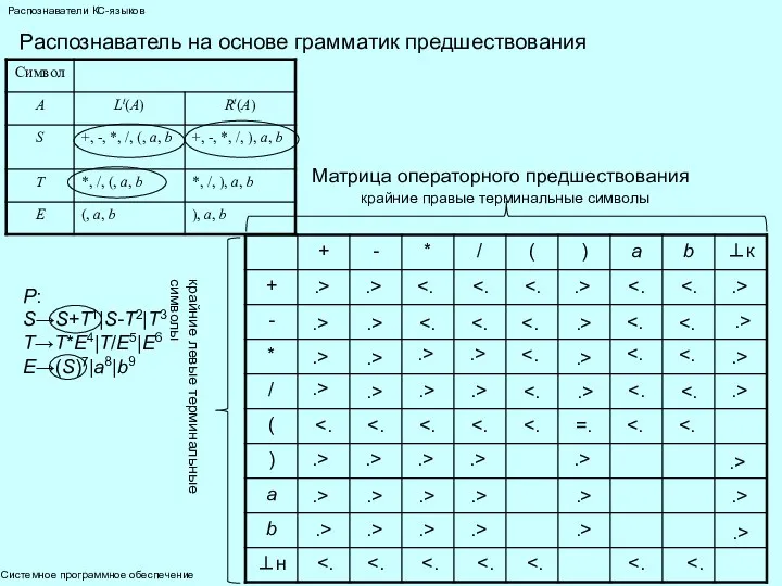 Системное программное обеспечение Распознаватели КС-языков Распознаватель на основе грамматик предшествования P: