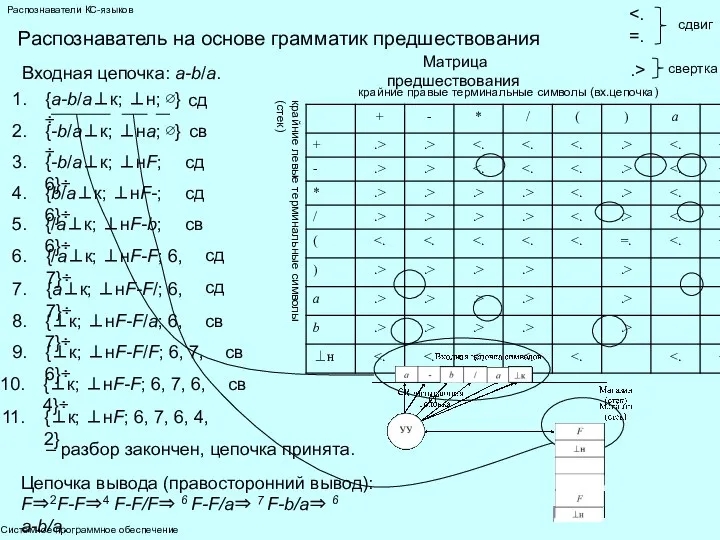 Системное программное обеспечение Распознаватели КС-языков Распознаватель на основе грамматик предшествования Входная