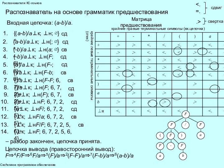 Системное программное обеспечение Распознаватели КС-языков Распознаватель на основе грамматик предшествования Матрица