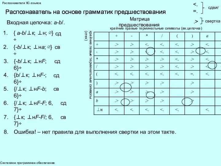 Системное программное обеспечение Распознаватели КС-языков Распознаватель на основе грамматик предшествования Распознаватель