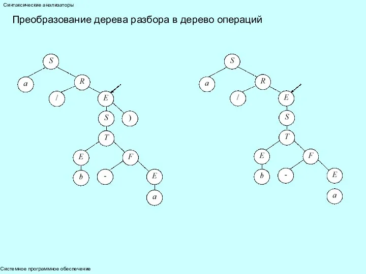 Системное программное обеспечение Синтаксические анализаторы Преобразование дерева разбора в дерево операций