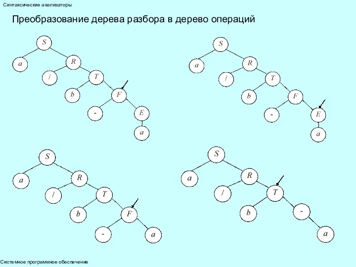 Системное программное обеспечение Синтаксические анализаторы Преобразование дерева разбора в дерево операций