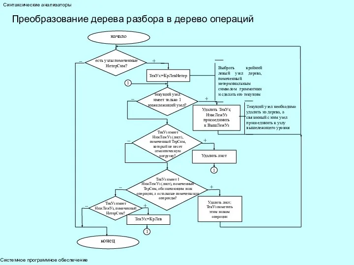 Системное программное обеспечение Синтаксические анализаторы Преобразование дерева разбора в дерево операций