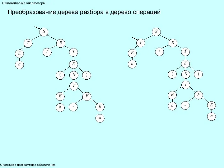 Системное программное обеспечение Синтаксические анализаторы Преобразование дерева разбора в дерево операций