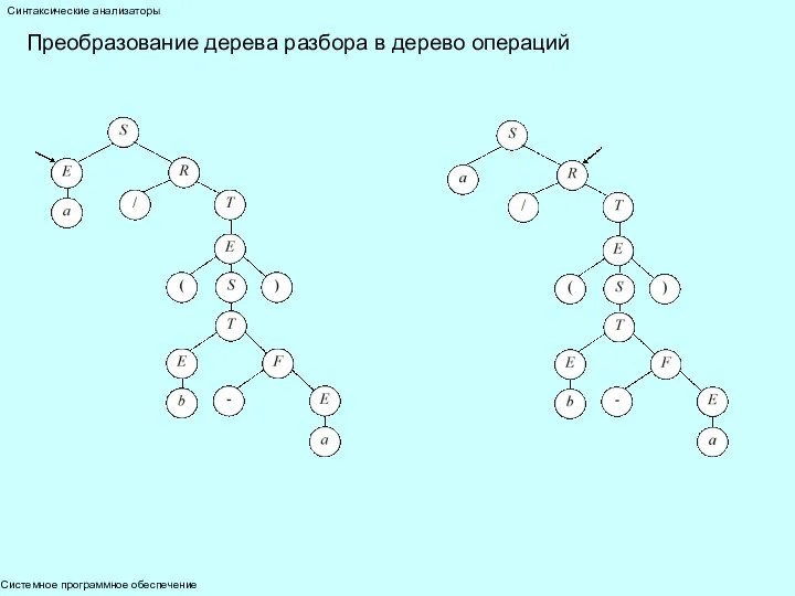 Системное программное обеспечение Синтаксические анализаторы Преобразование дерева разбора в дерево операций