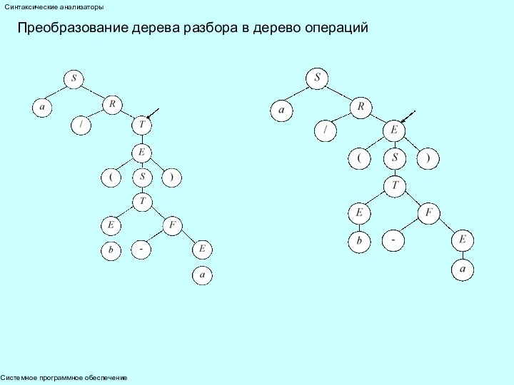 Системное программное обеспечение Синтаксические анализаторы Преобразование дерева разбора в дерево операций