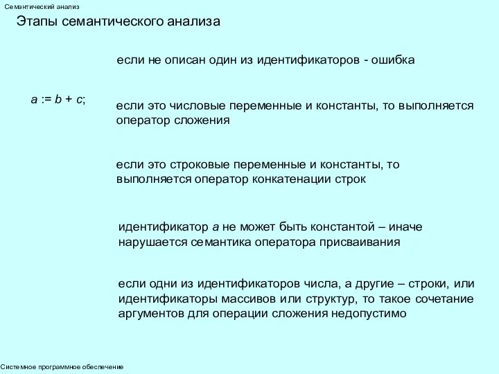 Системное программное обеспечение Семантический анализ Этапы семантического анализа а := b