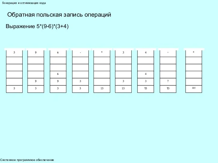 Системное программное обеспечение Генерация и оптимизация кода Обратная польская запись операций Выражение 5*(9-6)*(3+4)