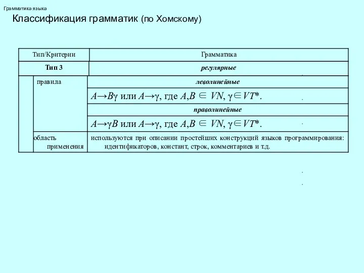 Грамматика языка Классификация грамматик (по Хомскому)