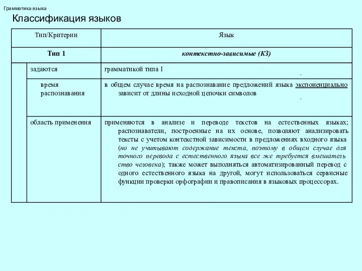 Грамматика языка Классификация языков