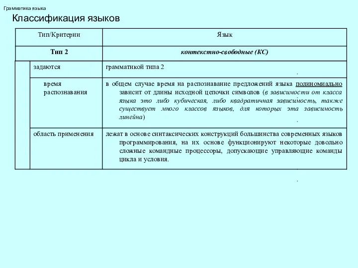 Грамматика языка Классификация языков