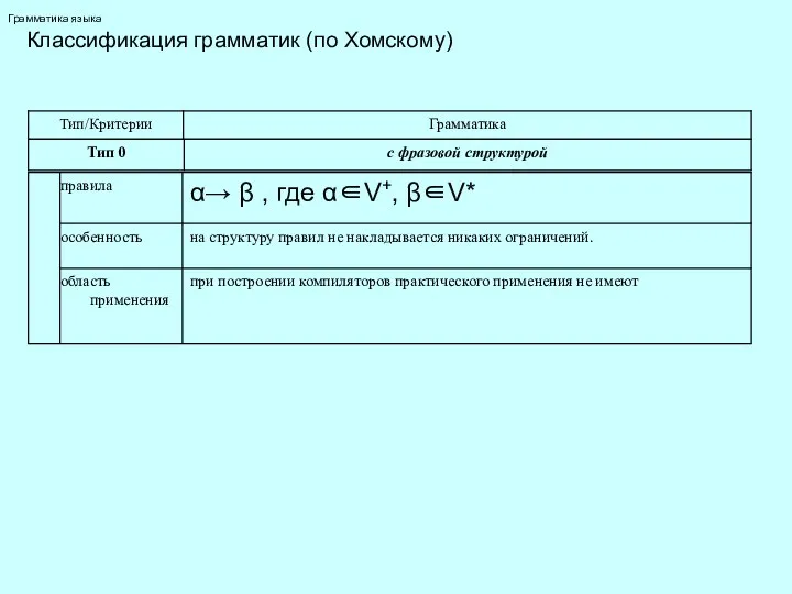 Грамматика языка Классификация грамматик (по Хомскому)