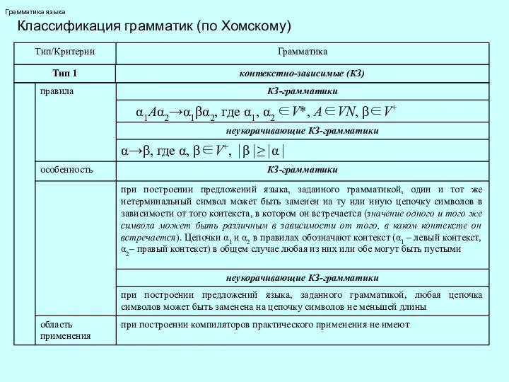 Грамматика языка Классификация грамматик (по Хомскому)