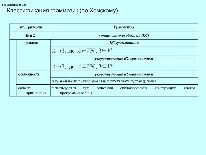 Грамматика языка Классификация грамматик (по Хомскому)