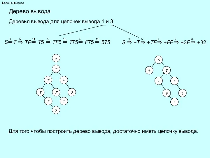Цепочки вывода Дерево вывода Деревья вывода для цепочек вывода 1 и