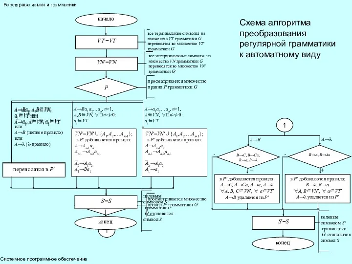 Системное программное обеспечение Регулярные языки и грамматики Схема алгоритма преобразования регулярной грамматики к автоматному виду