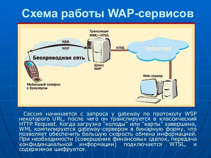 Схема работы WAP-сервисов Сессия начинается с запроса у gateway по протоколу