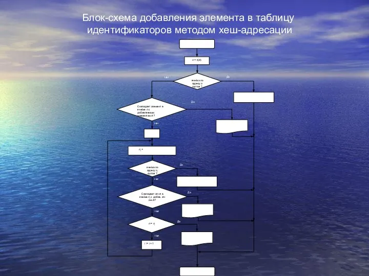 Блок-схема добавления элемента в таблицу идентификаторов методом хеш-адресации