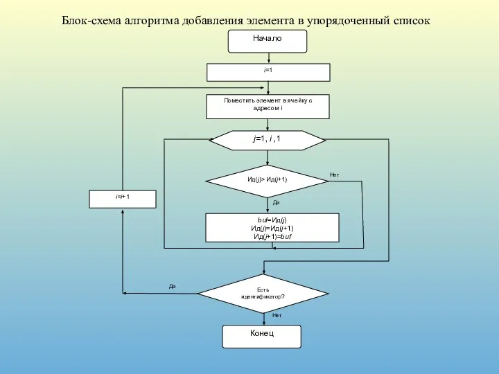 Блок-схема алгоритма добавления элемента в упорядоченный список