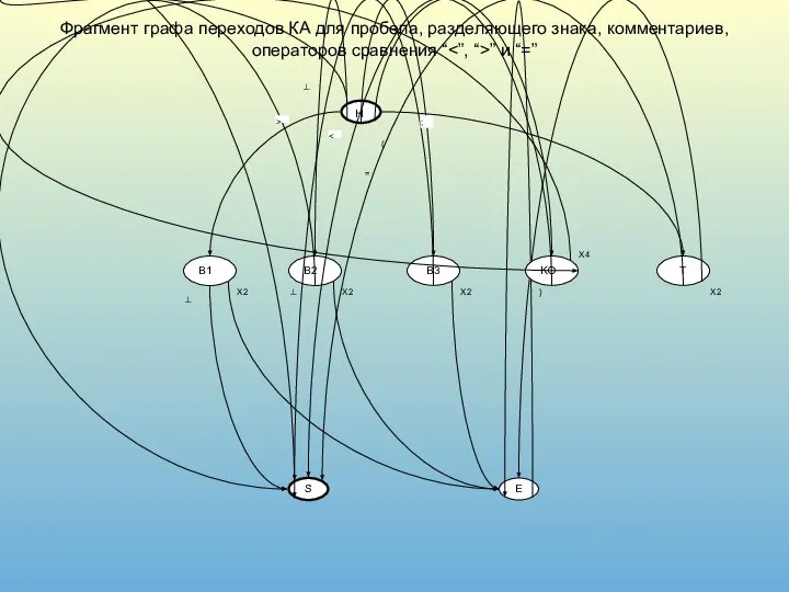 Фрагмент графа переходов КА для пробела, разделяющего знака, комментариев, операторов сравнения “ ” и “=”
