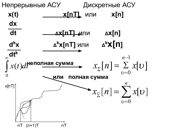 Непрерывные АСУ Дискретные АСУ x(t) x[nT] или x[n] dx dt Δx[nT]