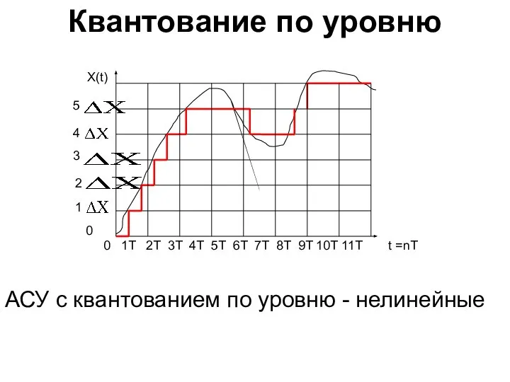 Квантование по уровню АСУ с квантованием по уровню - нелинейные X(t)