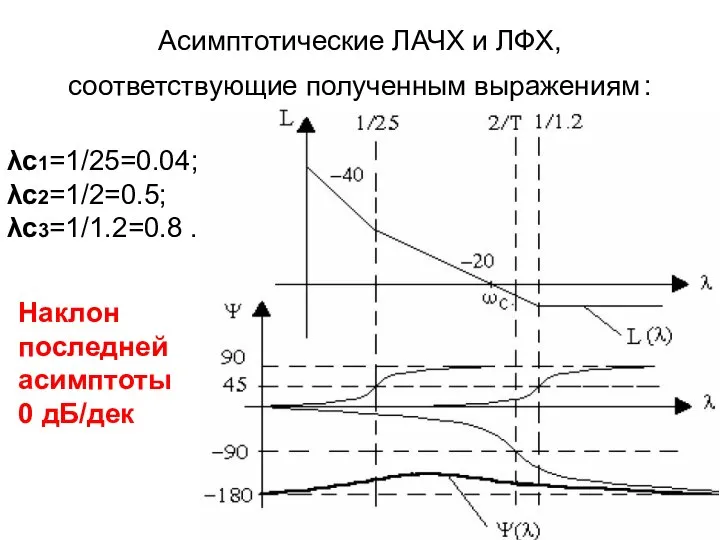 Асимптотические ЛАЧХ и ЛФХ, соответствующие полученным выражениям : λс1=1/25=0.04; λс2=1/2=0.5; λс3=1/1.2=0.8