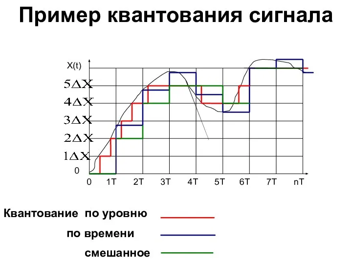 Пример квантования сигнала 0 1T 2T 3T 4T 5T 6T 7T