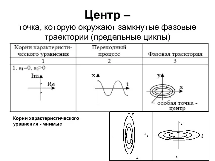 Центр – точка, которую окружают замкнутые фазовые траектории (предельные циклы) Корни характеристического уравнения - мнимые