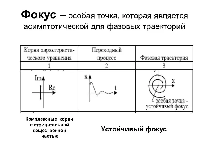 Фокус – особая точка, которая является асимптотической для фазовых траекторий Комплексные