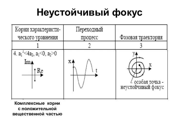 Неустойчивый фокус Комплексные корни с положительной вещественной частью