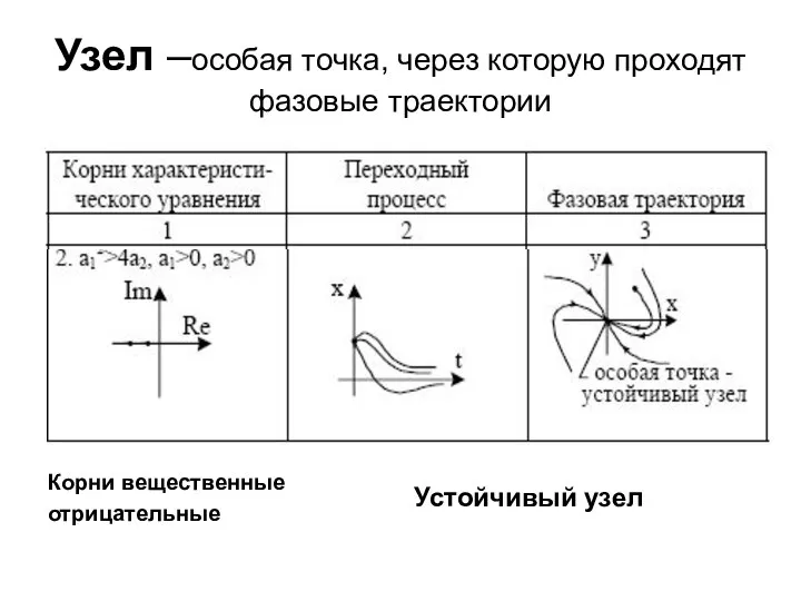 Узел –особая точка, через которую проходят фазовые траектории Корни вещественные отрицательные Устойчивый узел