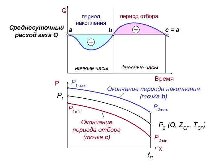 Q Среднесуточный расход газа Q a b с = а дневные