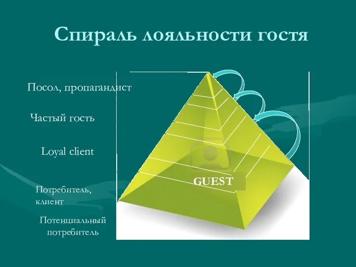 Спираль лояльности гостя Потребитель, клиент Loyal client Частый гость Посол, пропагандист Потенциальный потребитель GUEST