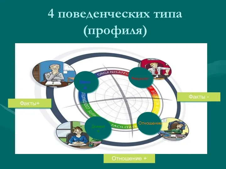 4 поведенческих типа (профиля) Отношение + Факты - Факты+