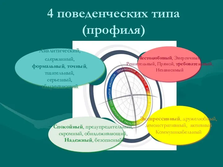 4 поведенческих типа (профиля) Аналитический,сдержанный, формальный, точный, тщательный, серьезный, обдумывающий