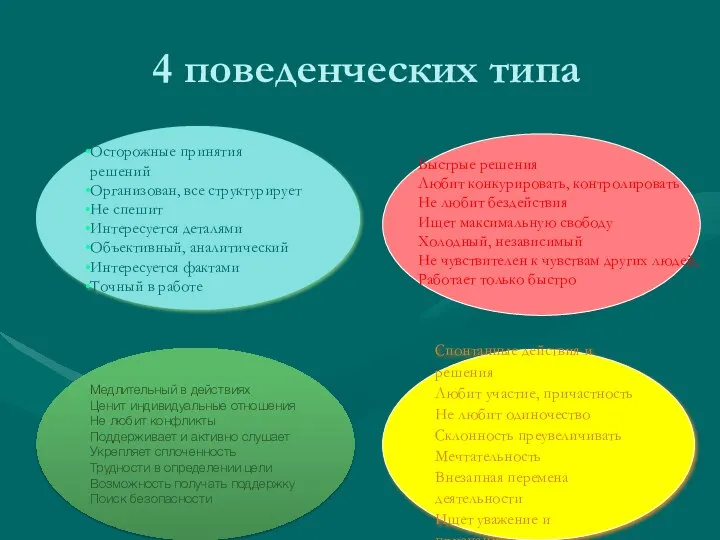 4 поведенческих типа Осторожные принятия решений Организован, все структурирует Не спешит