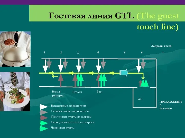 Гостевая линия GTL (The guest touch line) 1 Вход в ресторан