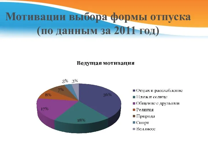 Мотивации выбора формы отпуска (по данным за 2011 год)