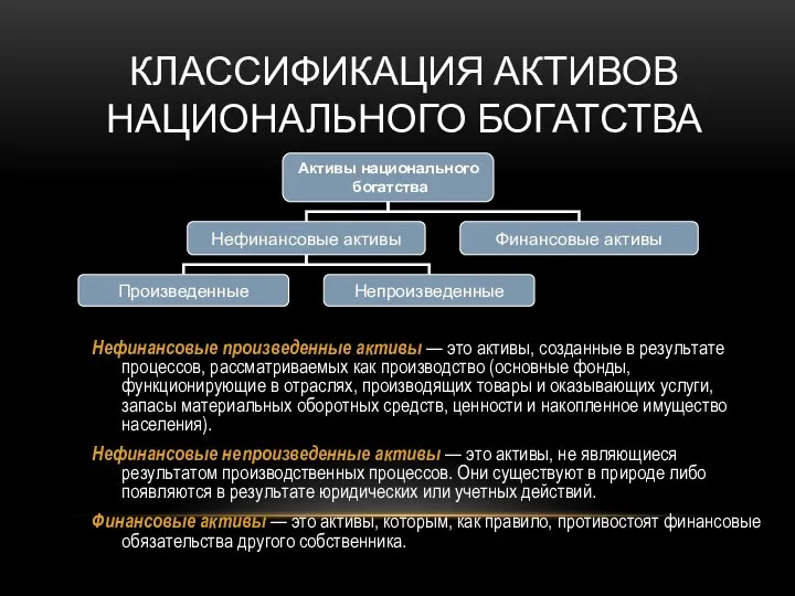 КЛАССИФИКАЦИЯ АКТИВОВ НАЦИОНАЛЬНОГО БОГАТСТВА Нефинансовые произведенные активы — это активы, созданные