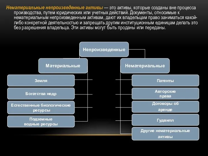 Нематериальные непроизведенные активы — это активы, которые созданы вне процесса производства,